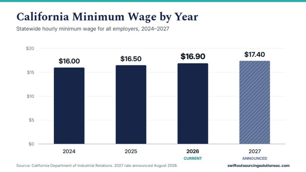 California minimum wage 2026 chart showing $16.50 in 2025, $16.90 in 2026 and $17.40 in 2027